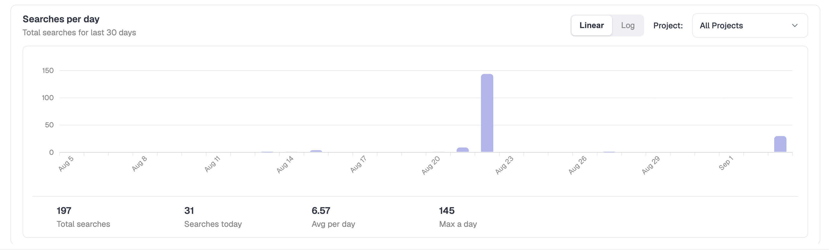 Searches per day