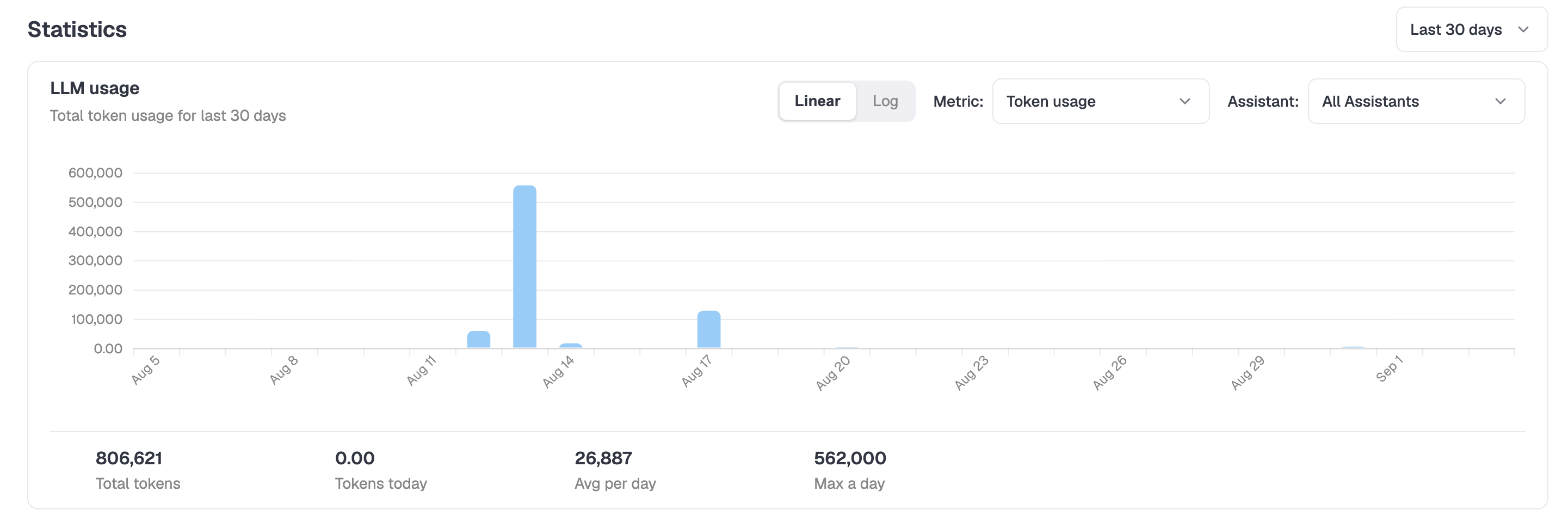 LLM usage, token usage metric