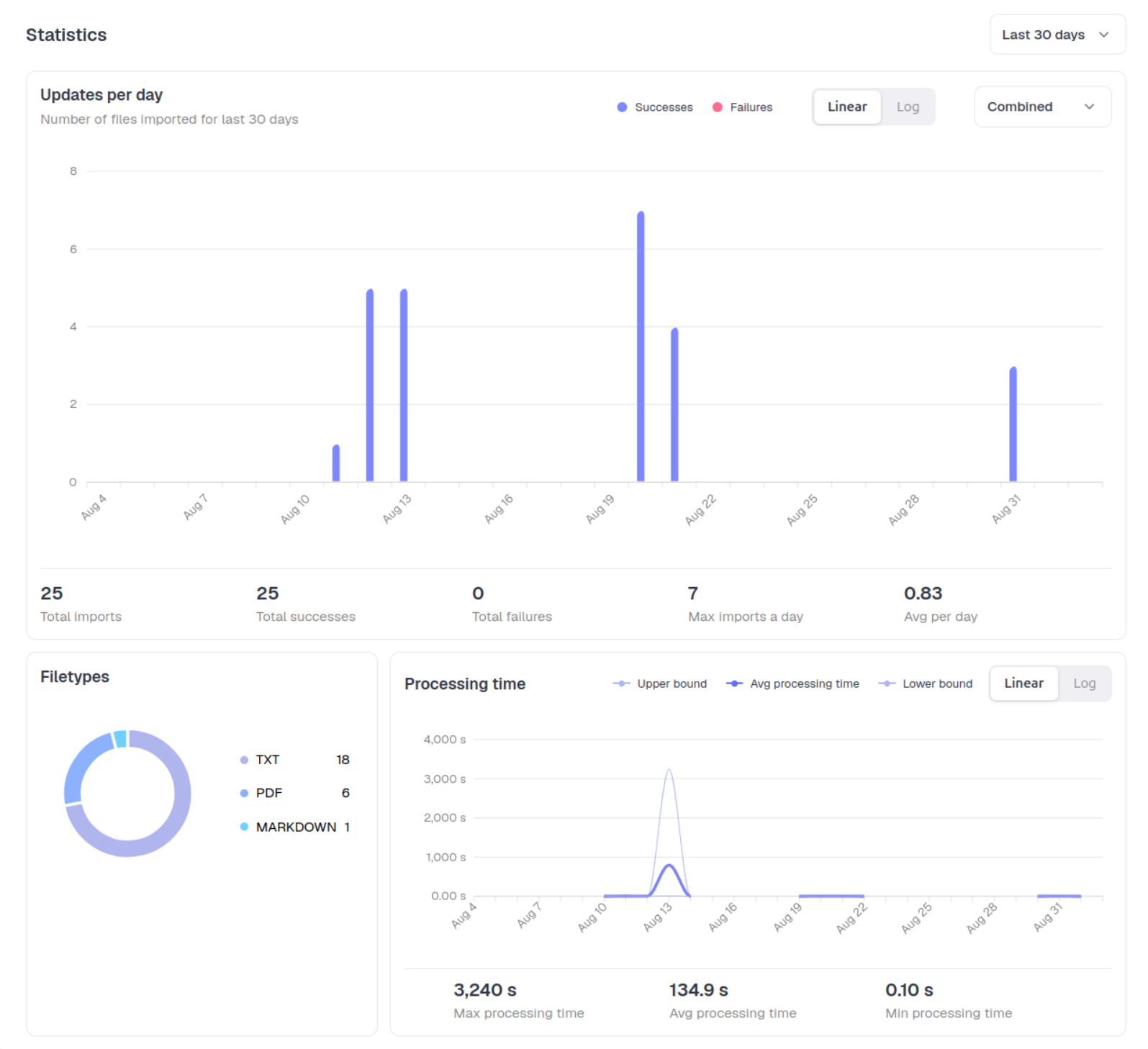 Import statistics